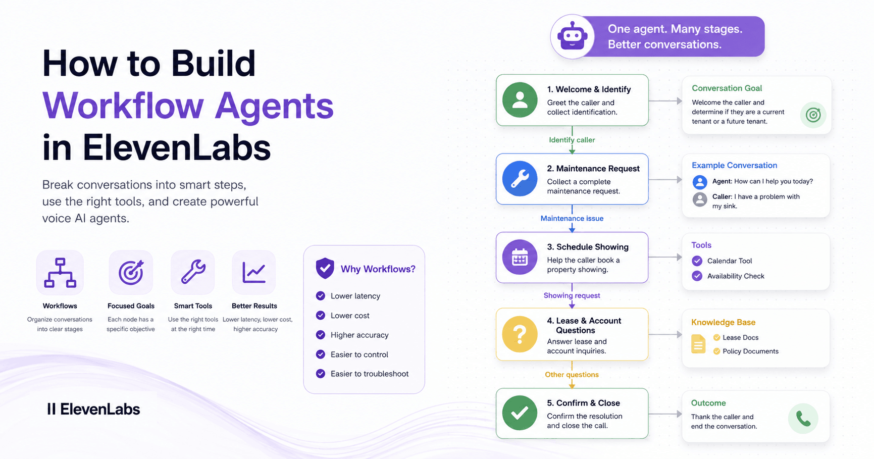 How to Build Workflow Agents in ElevenLabs
