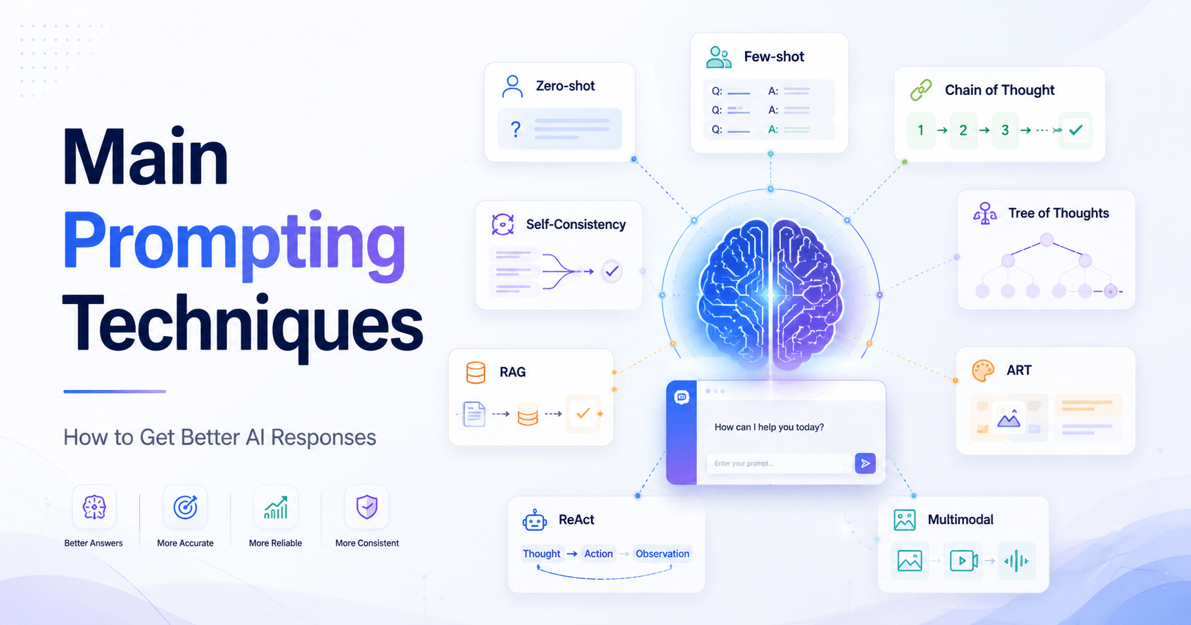 Main Prompting Techniques with Examples to Get Better AI Responses