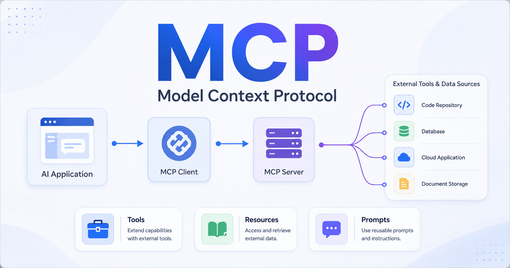 MCP: what it is and why it can change how we use AI