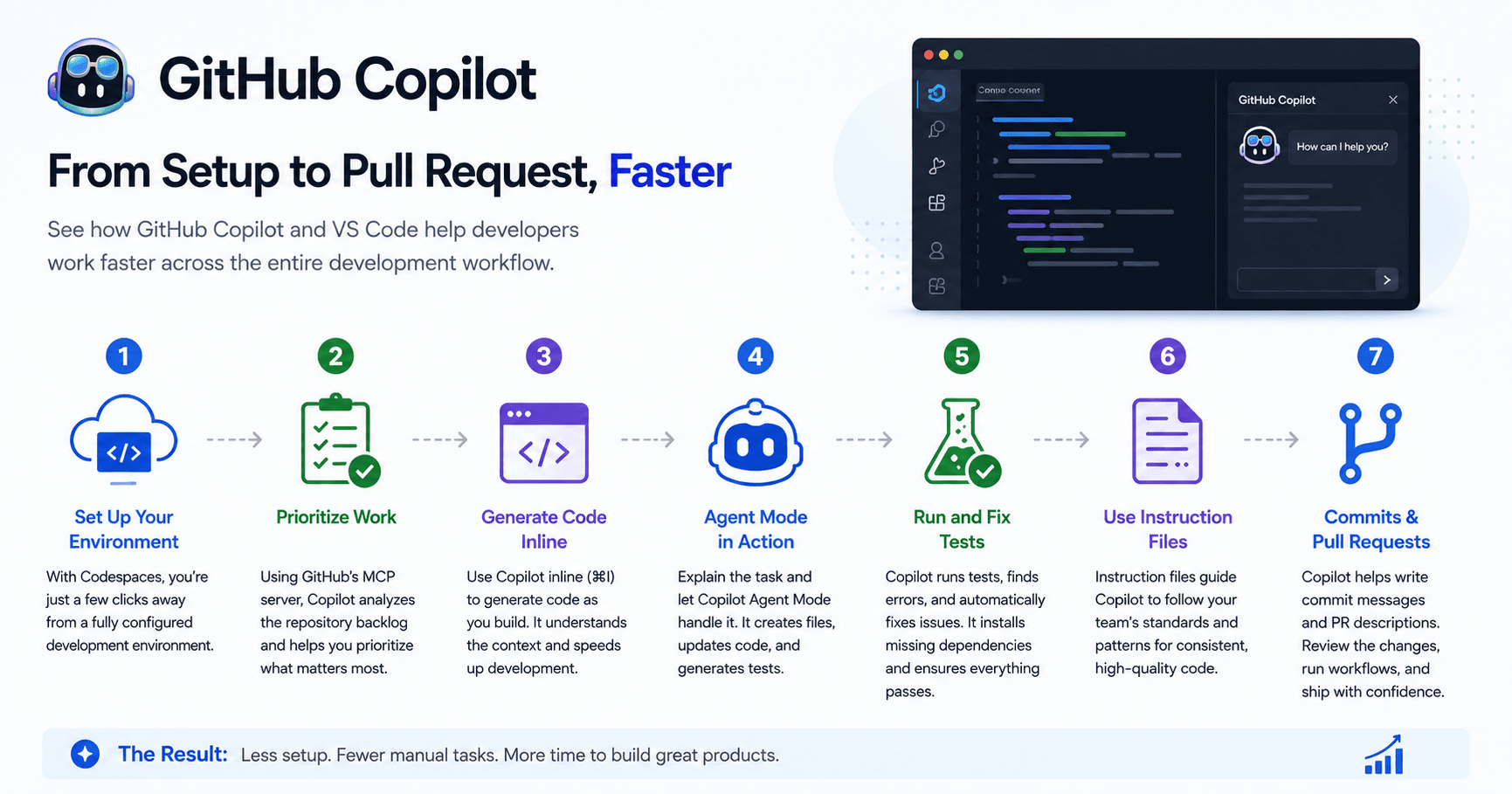How GitHub Copilot Helps Developers Work Faster from Setup to Pull Request