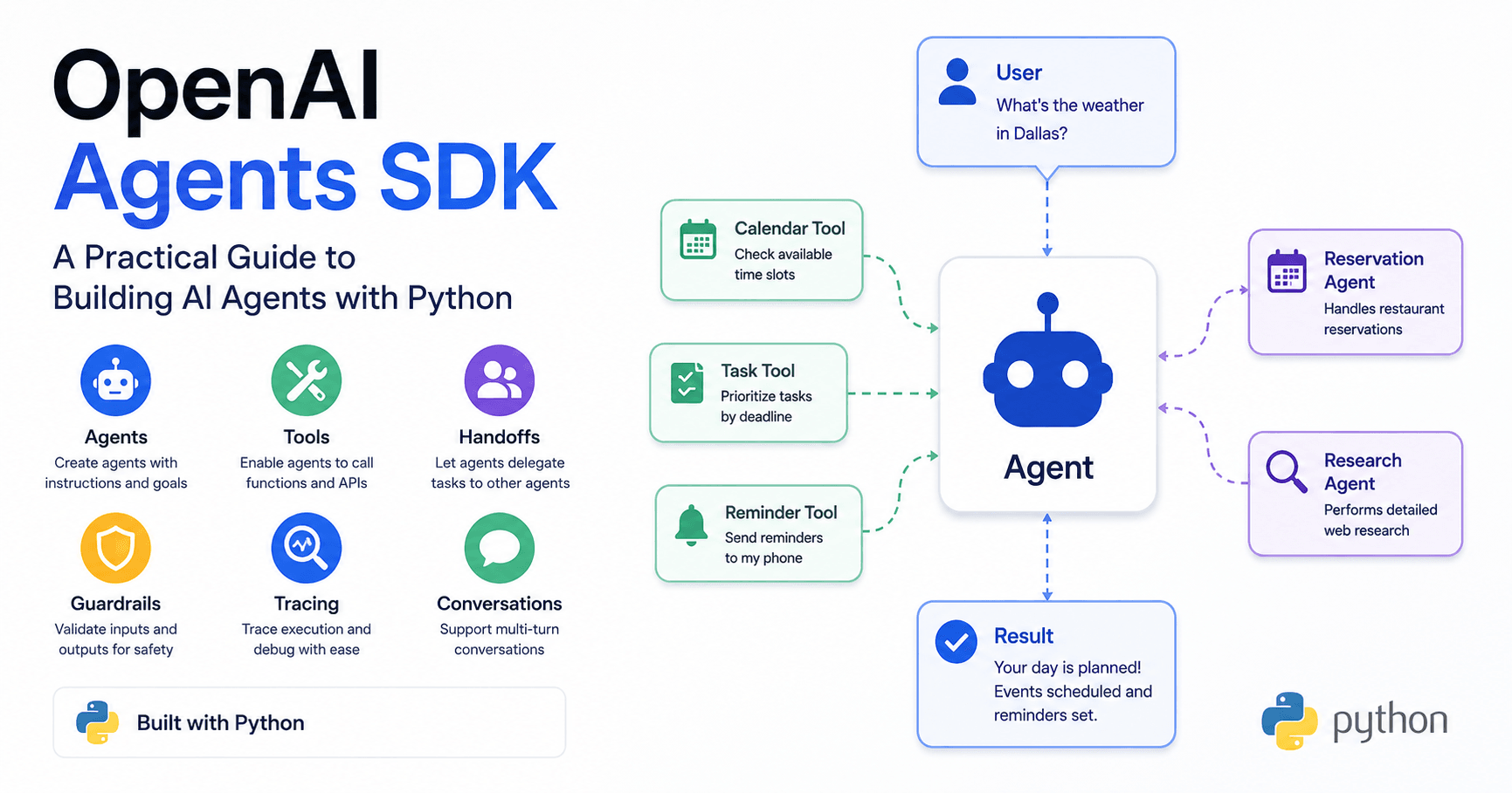 OpenAI Agents SDK: A Practical Guide to Building AI Agents with Python