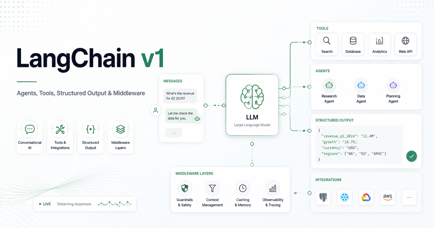 LangChain v1: A Practical Guide to Building Modern AI Agents